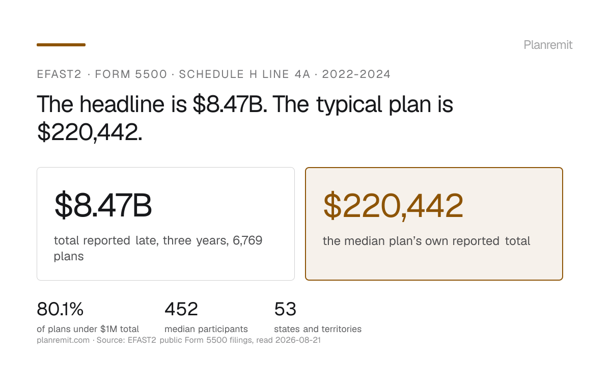Bar chart comparing the $8.47 billion in late 401(k) deposits reported across 6,769 ERISA plans against the $220,442 median amount reported per plan, from EFAST2 Form 5500 filings 2022 through 2024